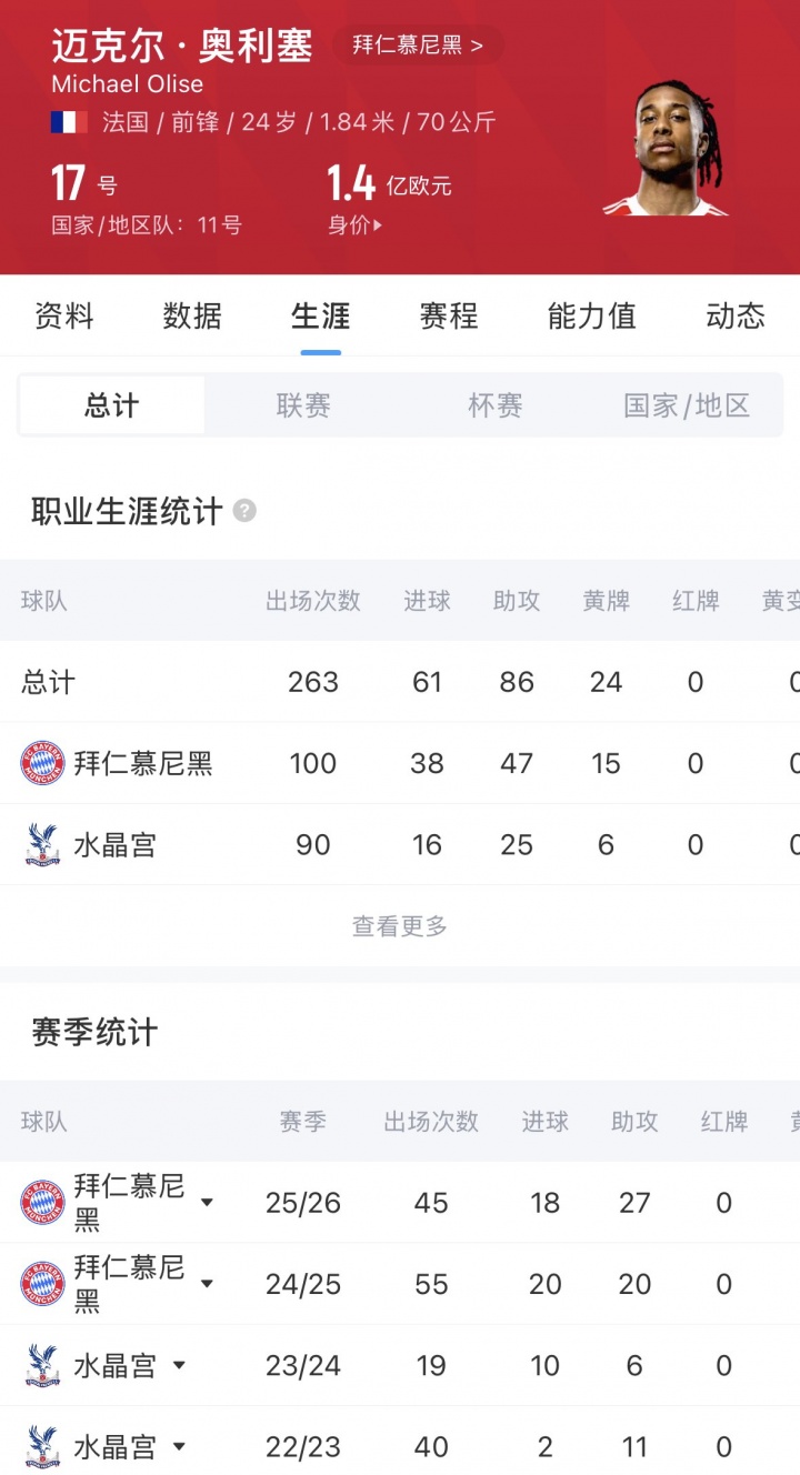 【体育世界】淘到宝！奥利塞2年时间身价从5500万升至1.4亿，拜仁花5300万签下(图2)