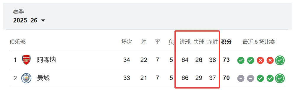 【你怎么看？】刺激！阿森纳与曼城若全胜同分，净胜球仅差1球，总进球数仅差2球(图2)