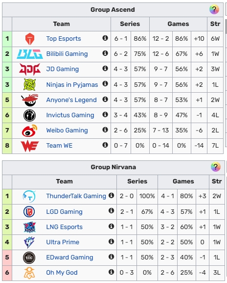 LPL今日赛果：BLG拿下第六胜位居登封第二，UP拿下涅槃首胜
