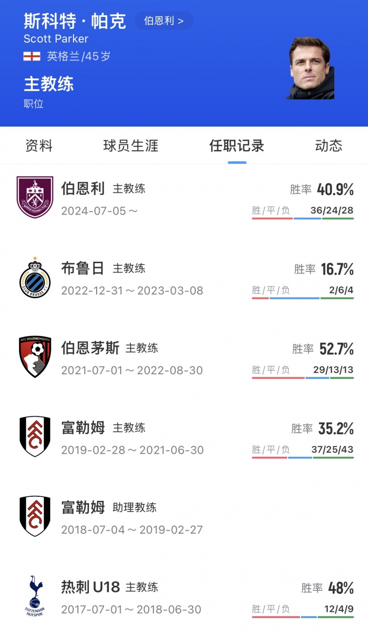 [英超]提前4轮降级！伯恩利官方：经协商一致，斯科特·帕克卸任主帅(图2)