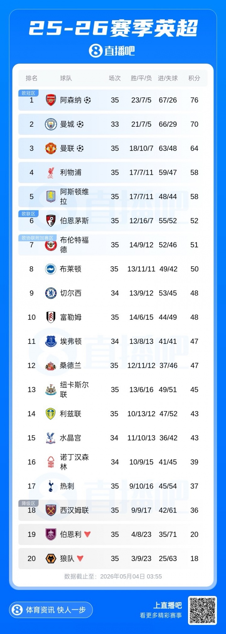 英超积分：热刺逃离降级区领先西汉姆1分，维拉剩3轮领先第6名6分