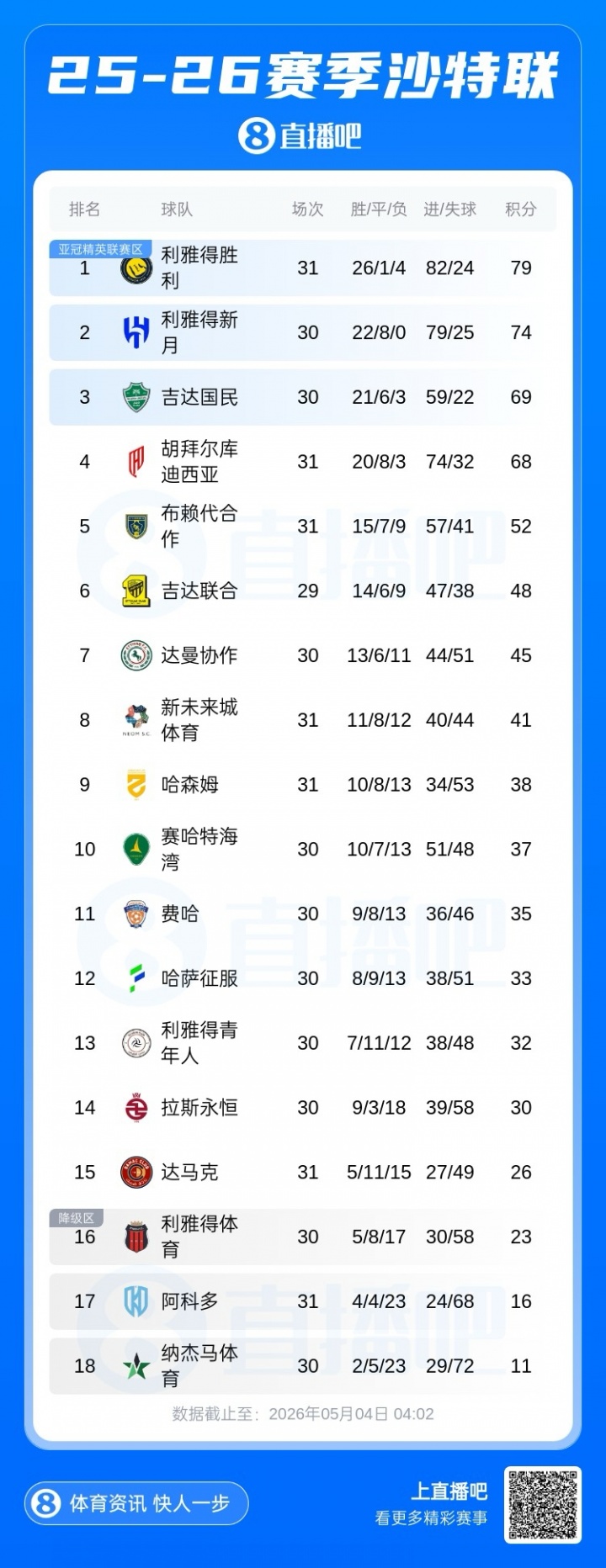 悬念再起！沙特联积分榜：利雅得胜利多赛剩3轮5分领跑