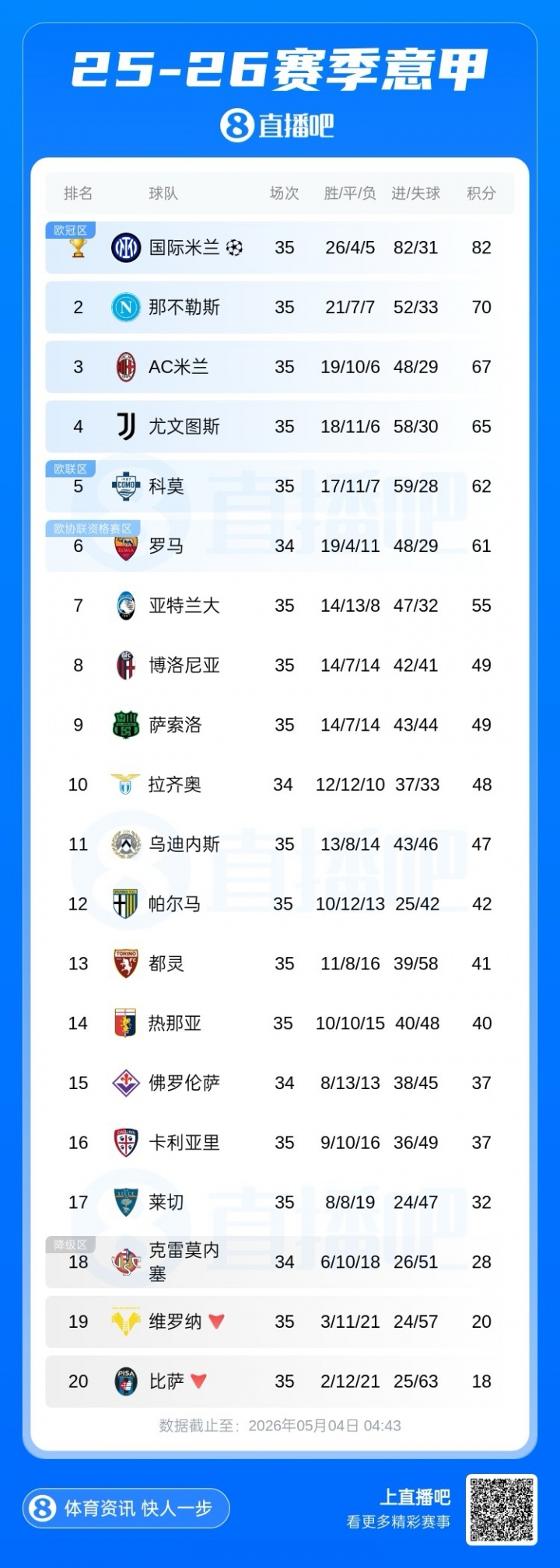意甲积分榜：国米联赛提前3轮夺冠，已增加金杯标志