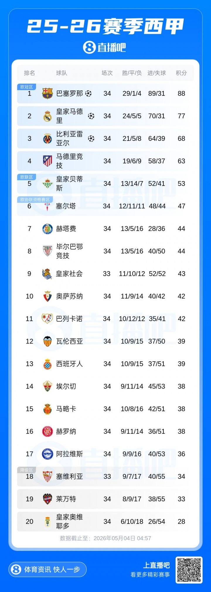 西甲积分榜：还剩4轮巴萨领先皇马11分！下轮国家德比直接对话！