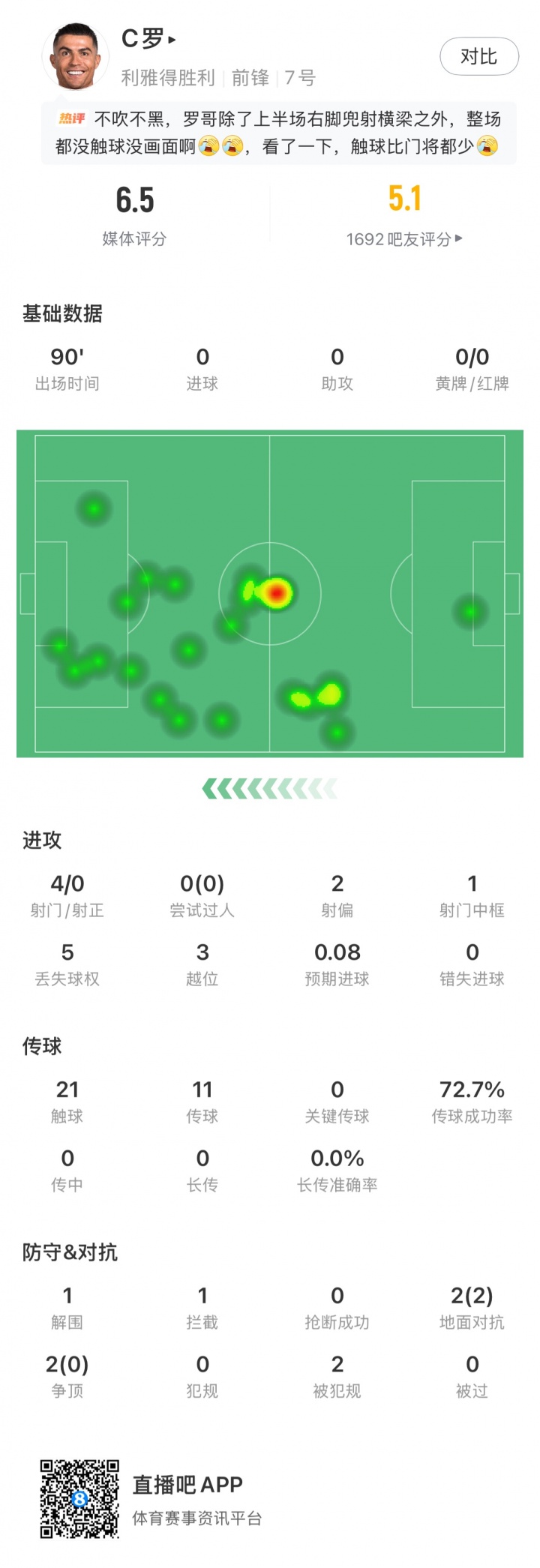 16连胜终结！C罗全场数据：获评6.5分，4次射门1次中框，3次越位
