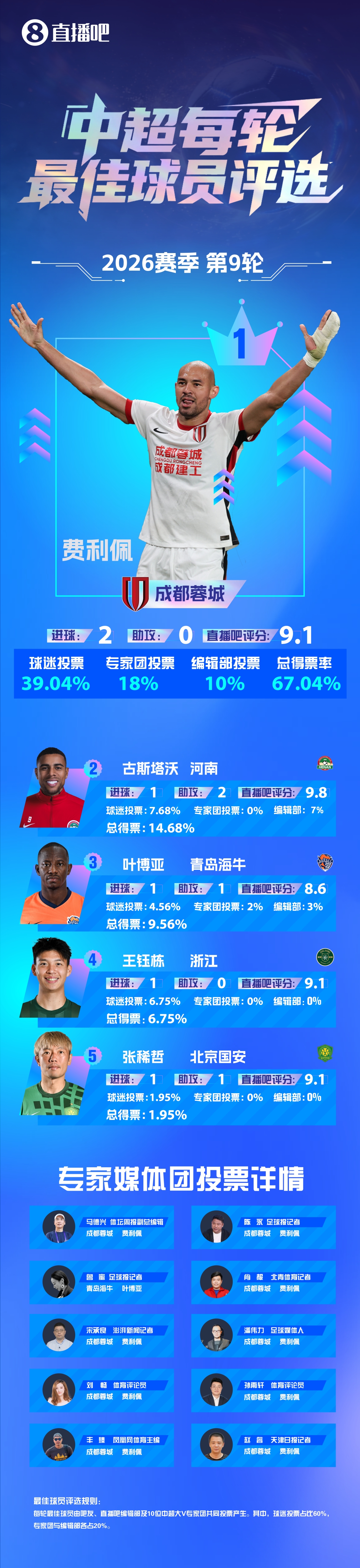 直播吧中超第9轮最佳：费利佩赛季第2次当选！双响逆转！荡气回肠