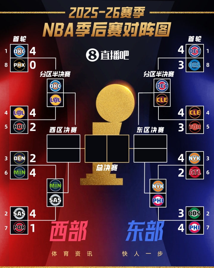 强度再升级！分区半决赛完整对阵：湖雷/狼刺/骑塞/尼人 你怎么看