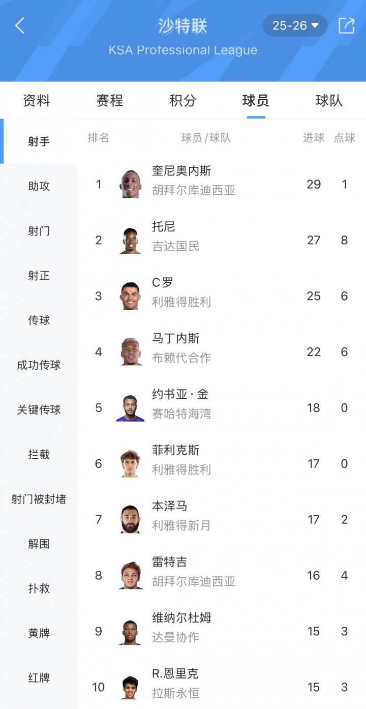 沙特联最新射手榜：奎尼奥内斯29球领跑！托尼第二，41岁C罗第三