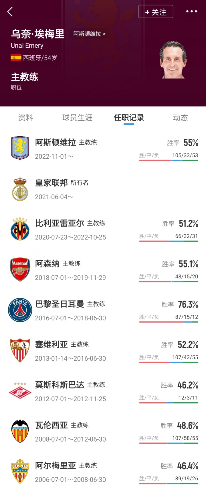 [足球]重返西甲？英媒：皇马今夏将任命新帅，维拉主帅埃梅里是热门人选(图2)