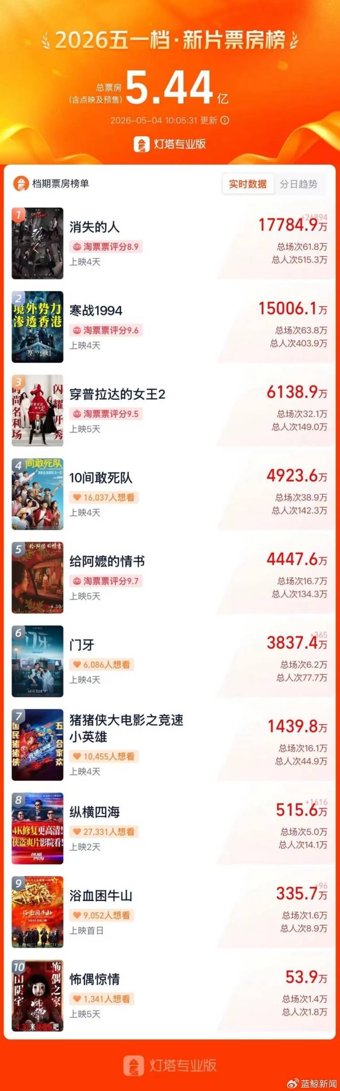 近4年最冷五一档票房！一部零明星电影却杀出重围成唯一黑马