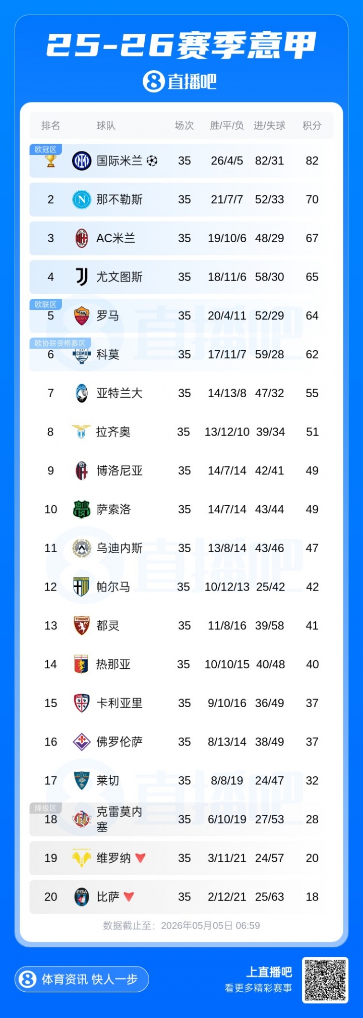意甲积分榜：罗马大胜佛罗伦萨，距第4尤文仅1分，距第3米兰仅3分