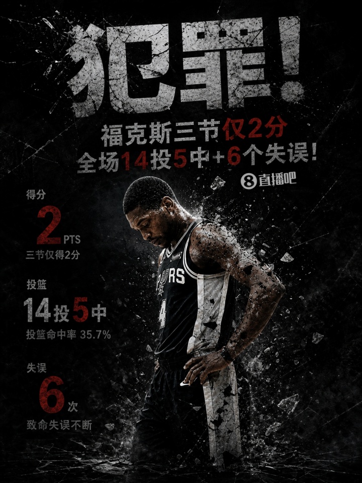 犯罪！福克斯三节仅2分 全场14投5中+6个失误！