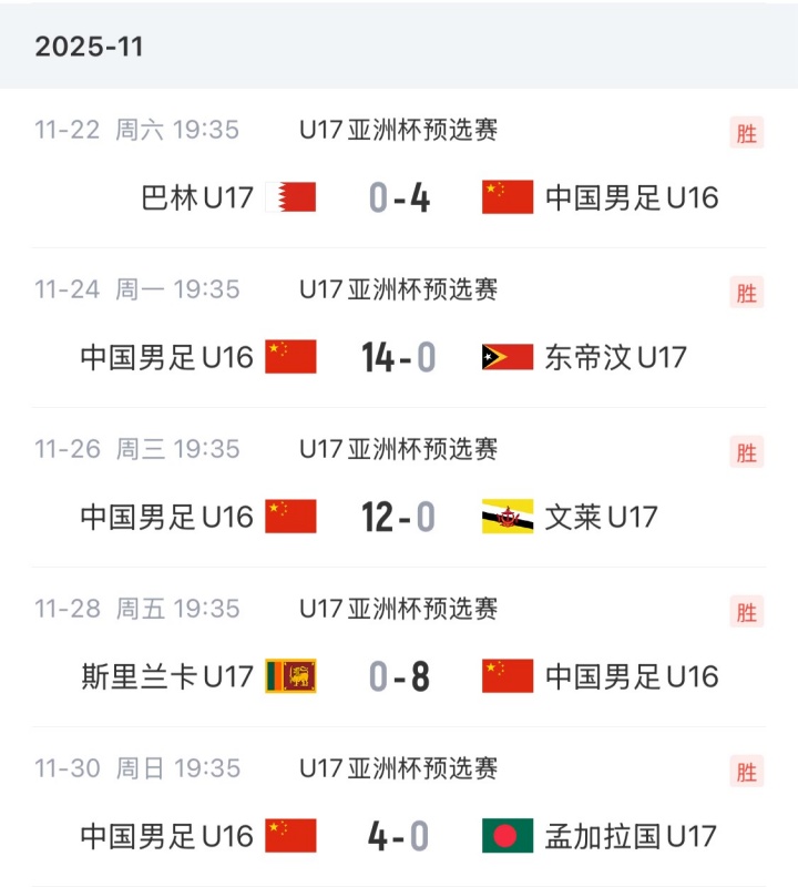 【体育资讯】正赛遭当头一棒！U17国足去年亚预赛5战全胜晋级，狂轰42球0失球(图2)