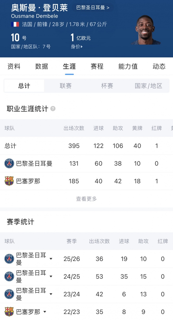 [体育报道]血赚！巴黎3年前5000万从巴萨签登贝莱，助球队首夺欧冠+冲击卫冕(图2)