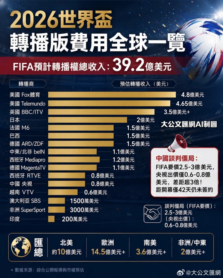 【转载】中新社评世界杯版权：不是中国离不开世界杯，是世界杯更需要中国(图4)