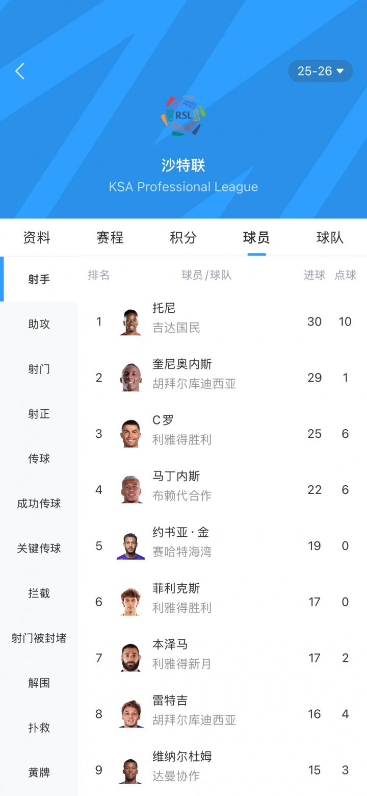 【足球】29场30球！30岁伊万·托尼戴帽独自领跑沙特联射手榜，C罗25球第3(图2)