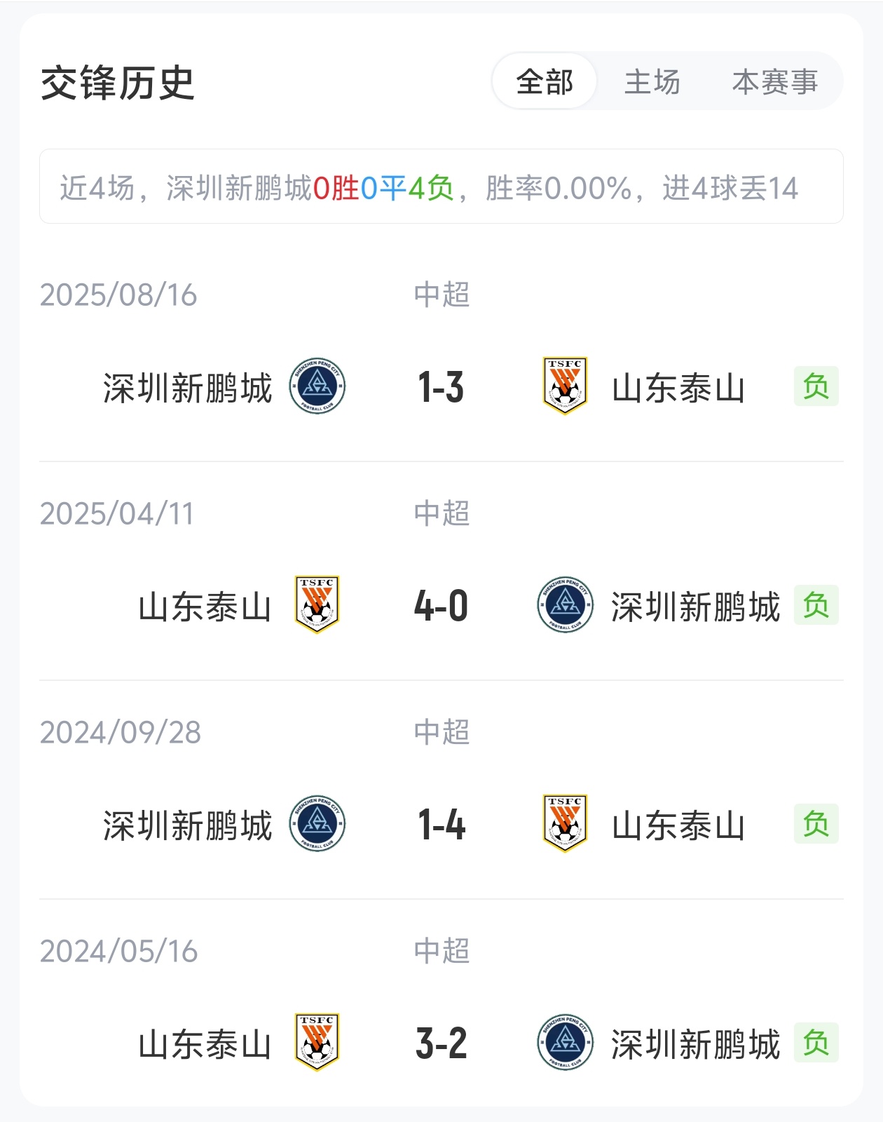 [球迷报道]新鹏城vs泰山首发：单外援PK4外援！周定洋、克雷桑、谢文能出战(图2)