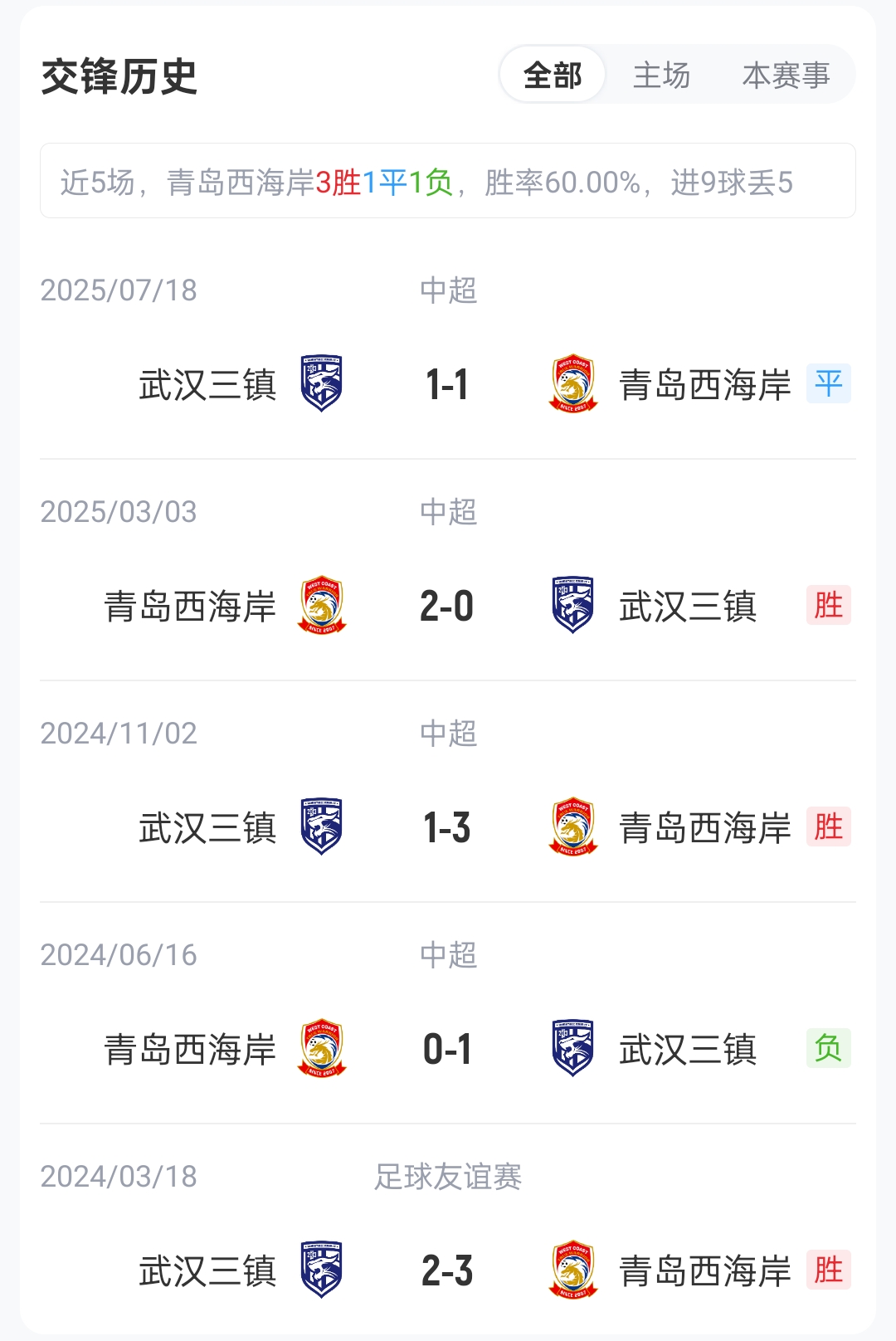 【有趣体育】西海岸vs三镇首发：5外援PK4外援，李昊、戴维森先发，卡迪斯出战(图2)