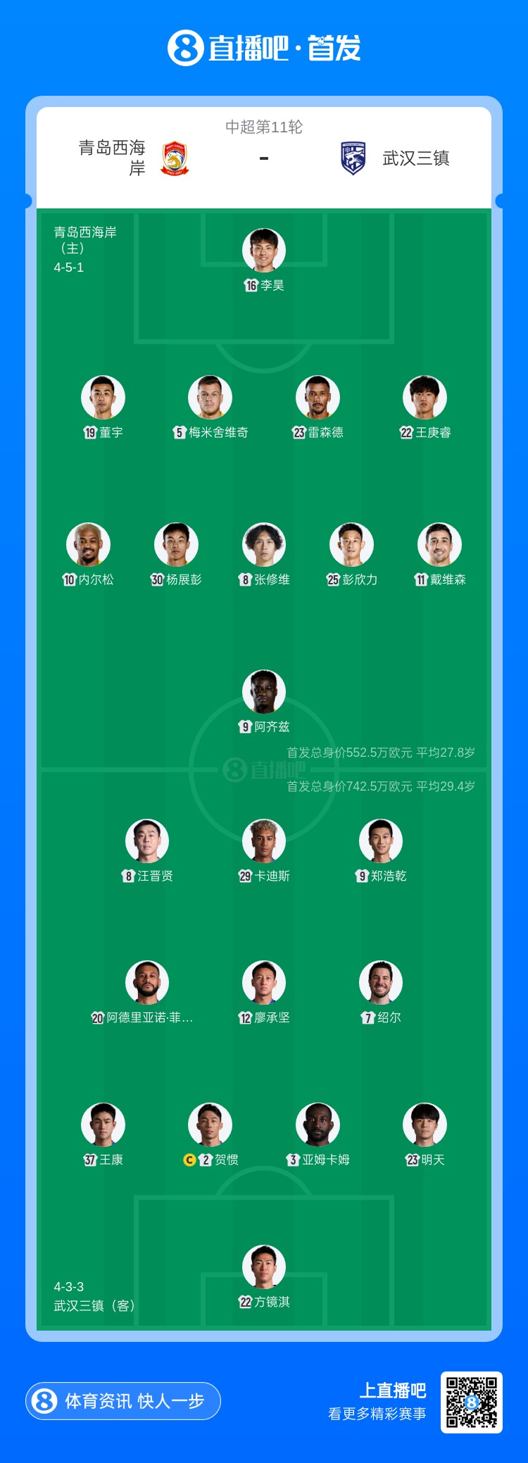 【有趣体育】西海岸vs三镇首发：5外援PK4外援，李昊、戴维森先发，卡迪斯出战(图1)