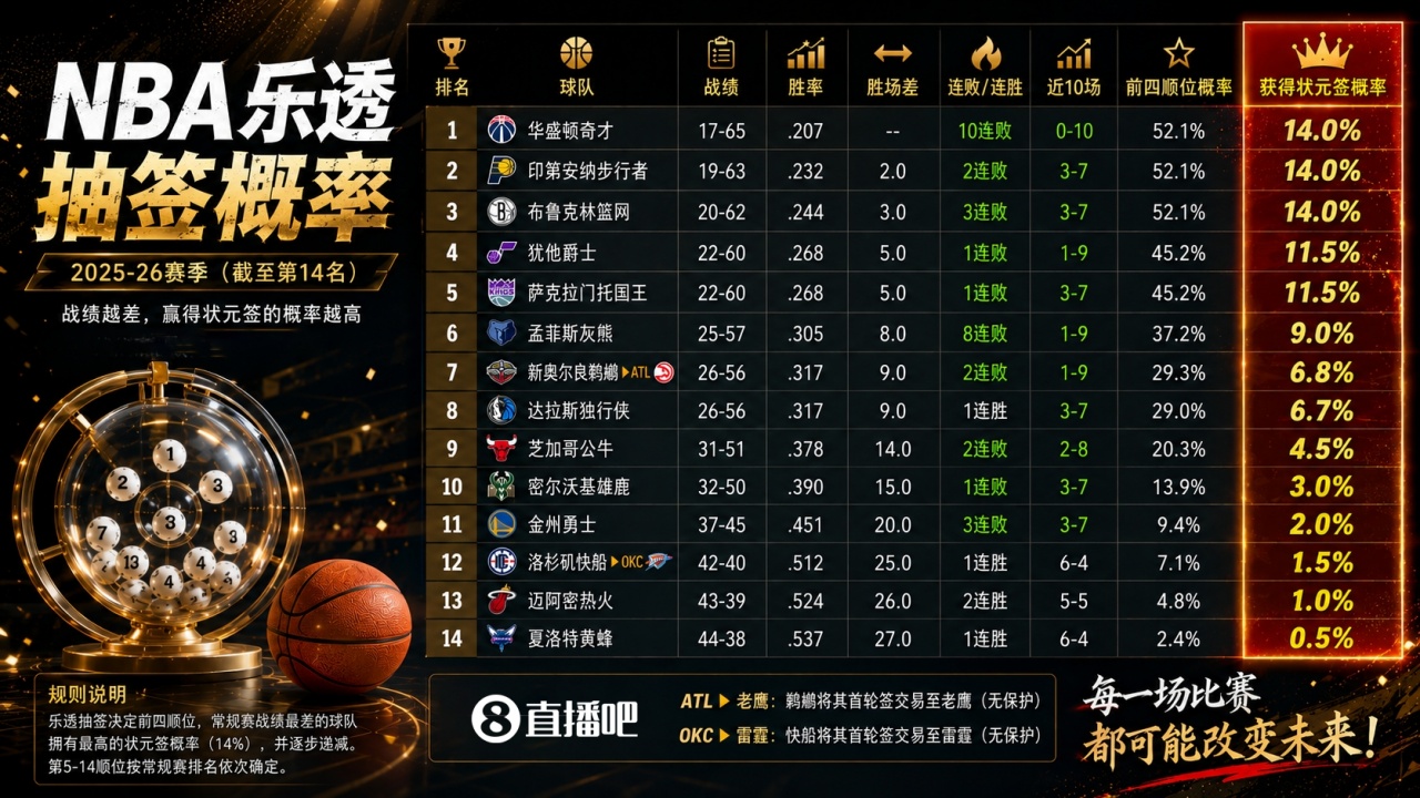 [雷霆]超级大年！乐透抽签指南：11日凌晨3点进行 雷霆有1.5%概率抽状元(图5)