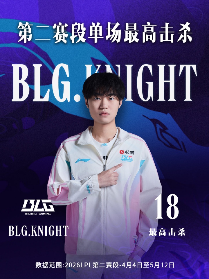 【万博电竞】LPL第二赛段最高单场击杀！Knight发条18杀刷新记录