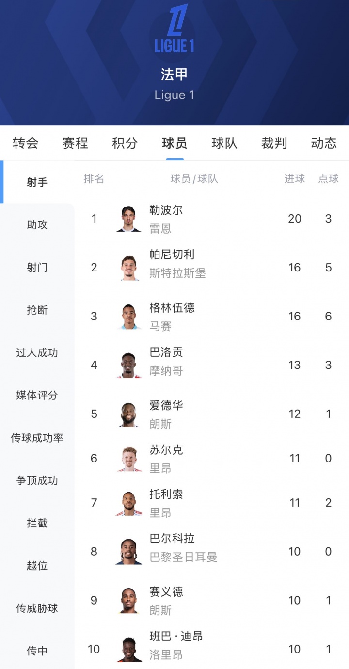 【梅斯】团队足球！法甲射手榜前5无巴黎球员，前10仅巴尔科拉1人(图2)