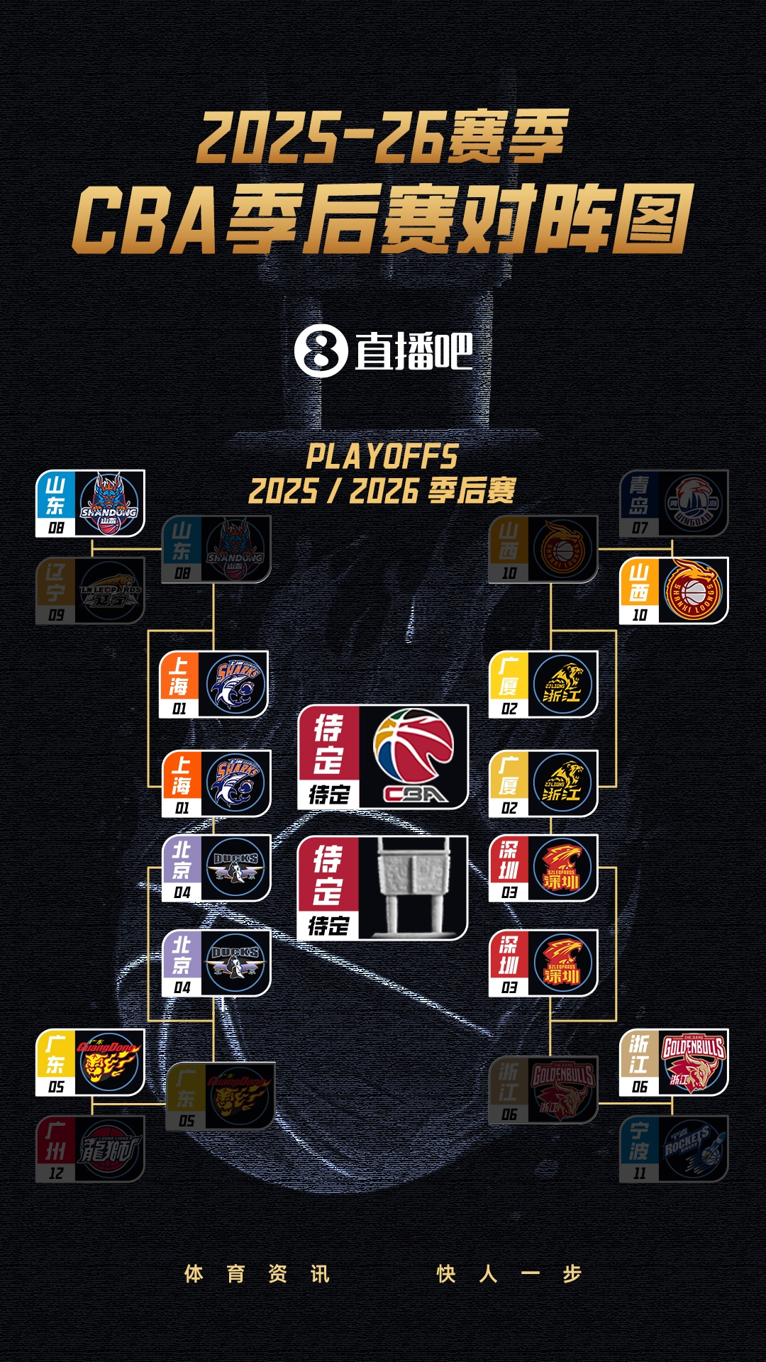 凑齐北上“广”深！CBA最终四强出炉：上海、广厦、深圳、北京