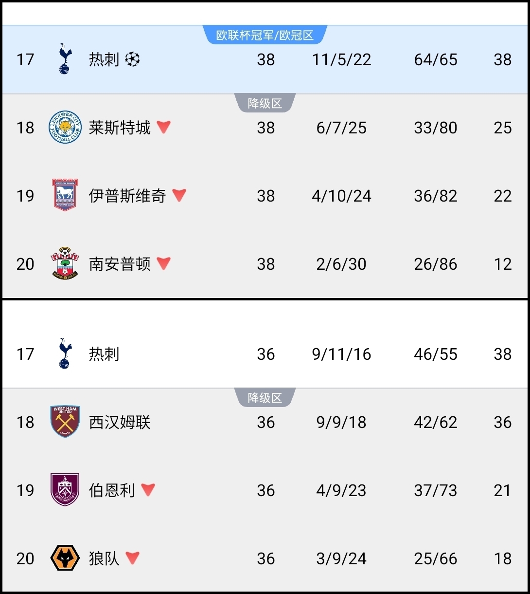 【足球】还进步了！热刺上季38轮38分轻松保级+拿欧冠资格，本季36轮38分(图2)
