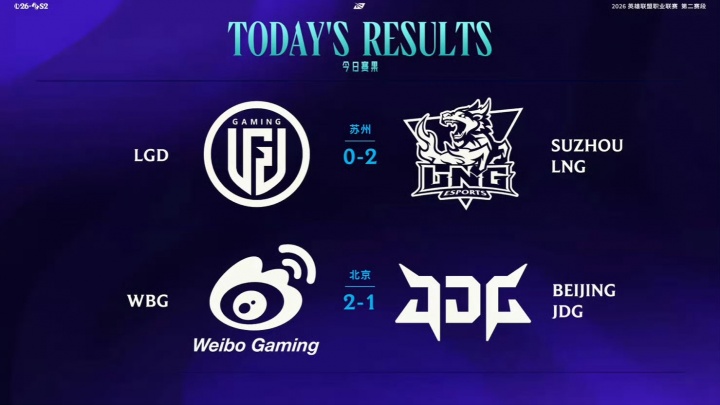 LPL今日赛果：LNG锁定涅槃组第一；WBG击败JDG达成三连胜