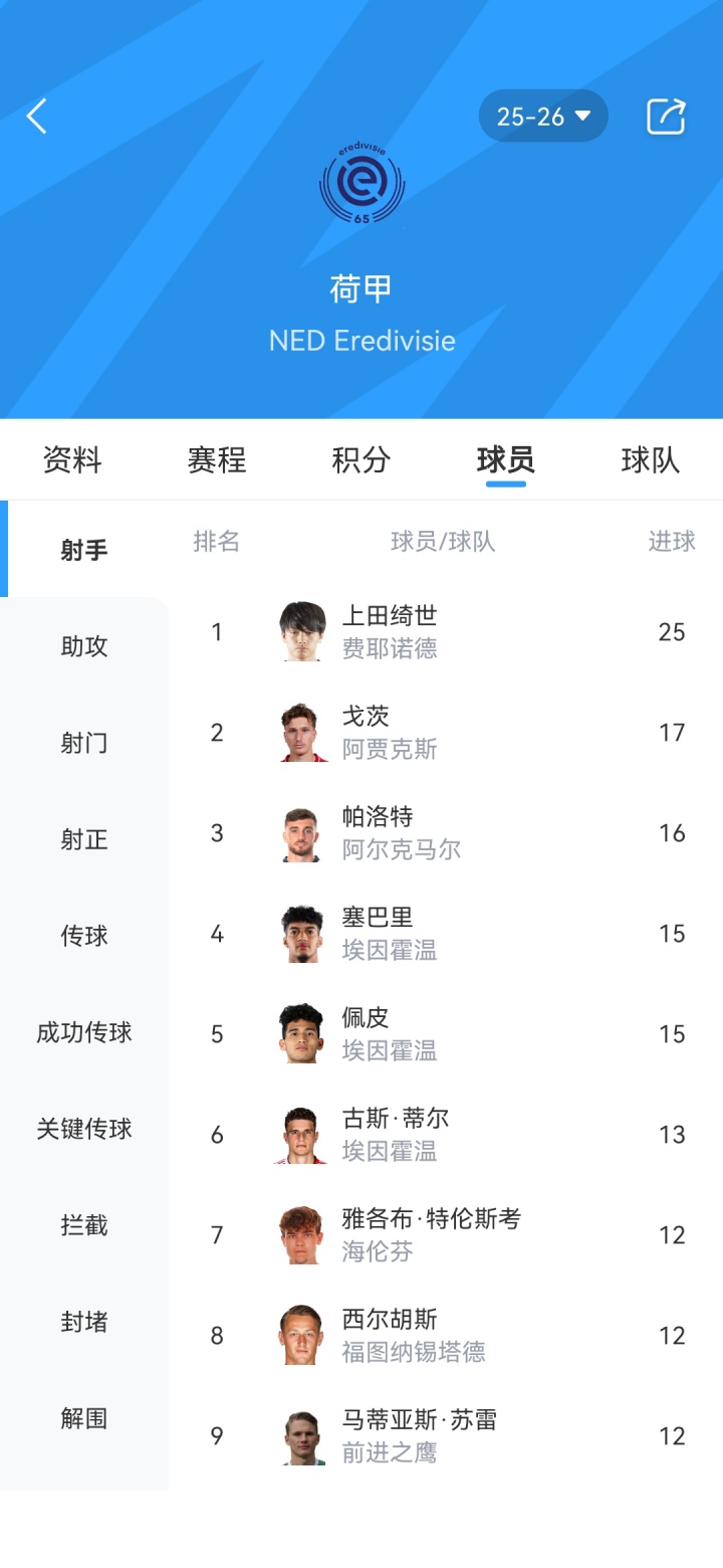 【体育报道】入选世界杯名单！上田绮世本赛季荷甲炸裂数据，31场25球夺金靴(图2)