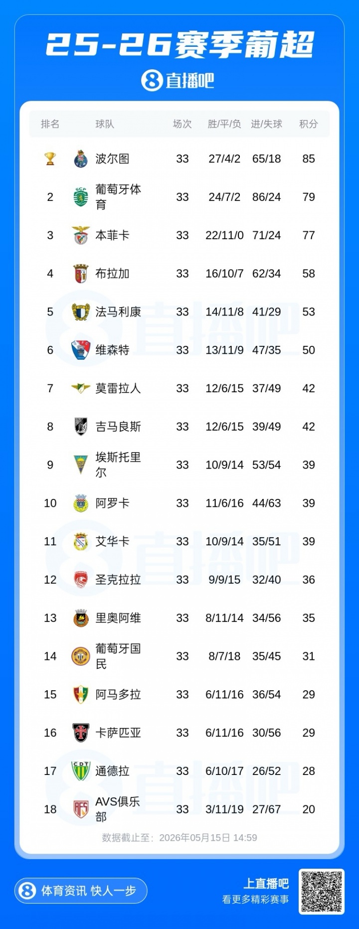 【体育资讯】平局太多！穆帅带本菲卡葡超33轮不败 但无缘冠军+末轮争欧冠席位(图2)