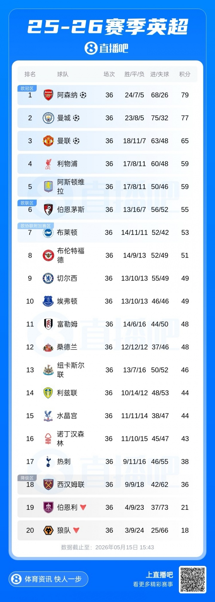 【球迷看点】只剩两轮！英超20队目前无一锁定排名，枪城争冠刺锤保级中游乱斗(图2)