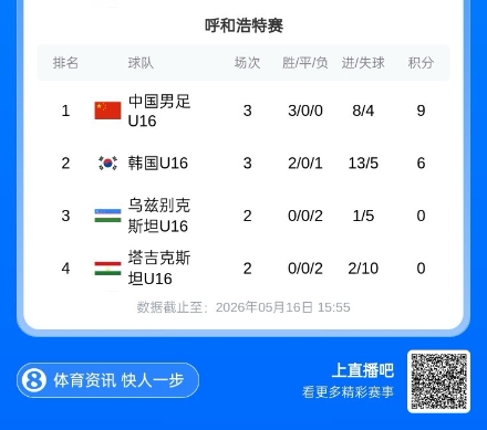 【你怎么看？】夺冠！U16国足呼和浩特赛三战全胜，先后赢乌兹别克斯坦、韩国(图2)