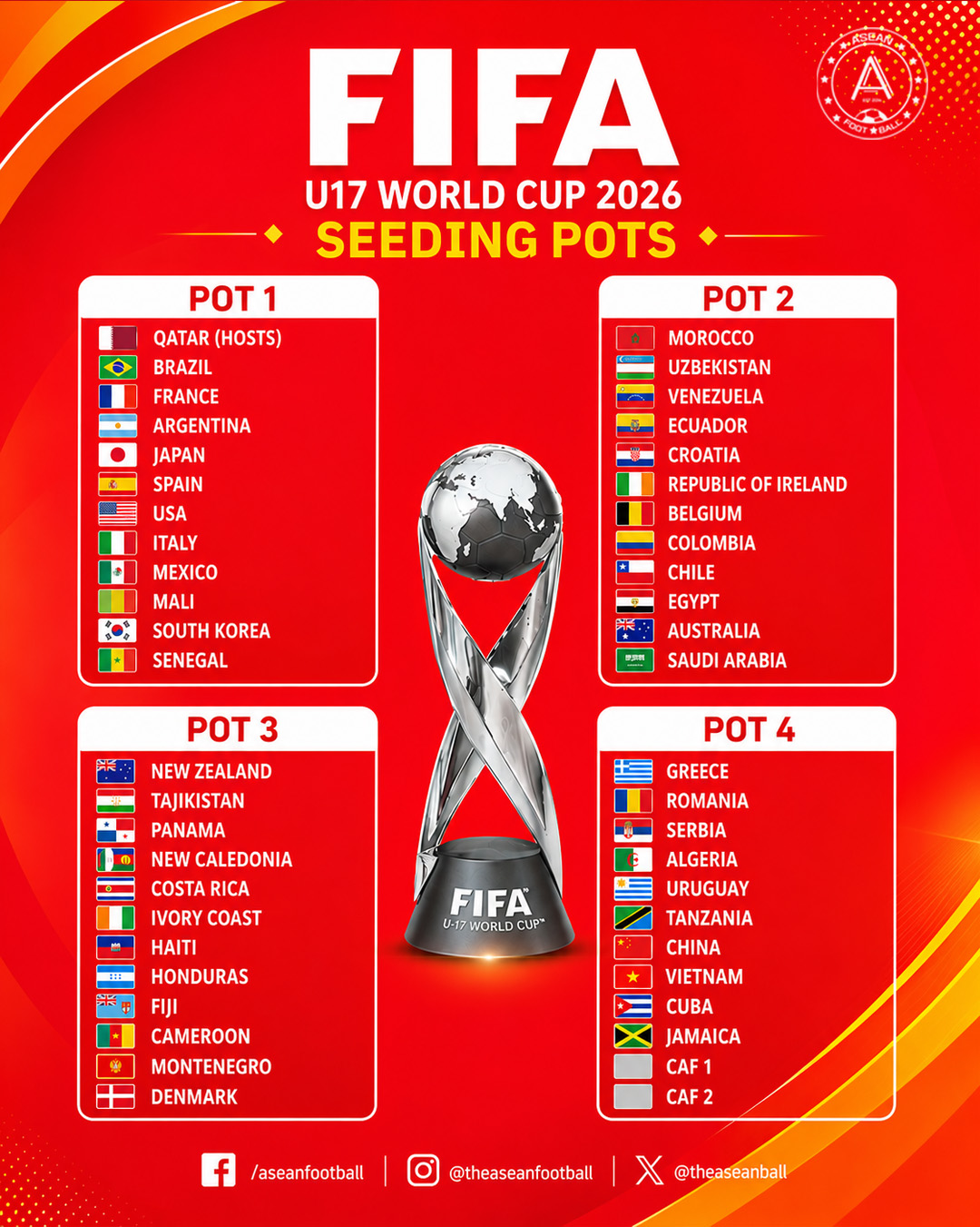 【好看推荐】U17世界杯抽签分档公布：中国第四档！日本韩国一档，斐济第三档(图1)