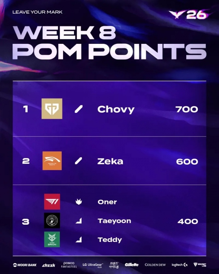 LCK第八周战队排名及POM榜:HLE第一,Chovy POM点数最多