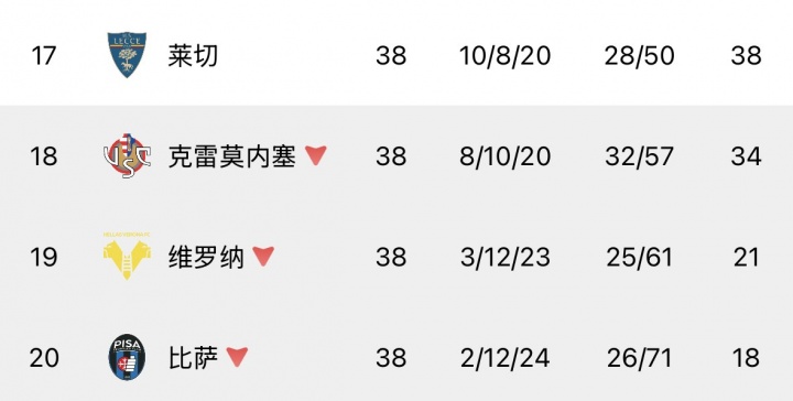 [赛场速递]难救主！39岁✌️瓦尔迪近3轮2球+1造点，克雷⭐莫内塞仍难逃降级命运(图2)