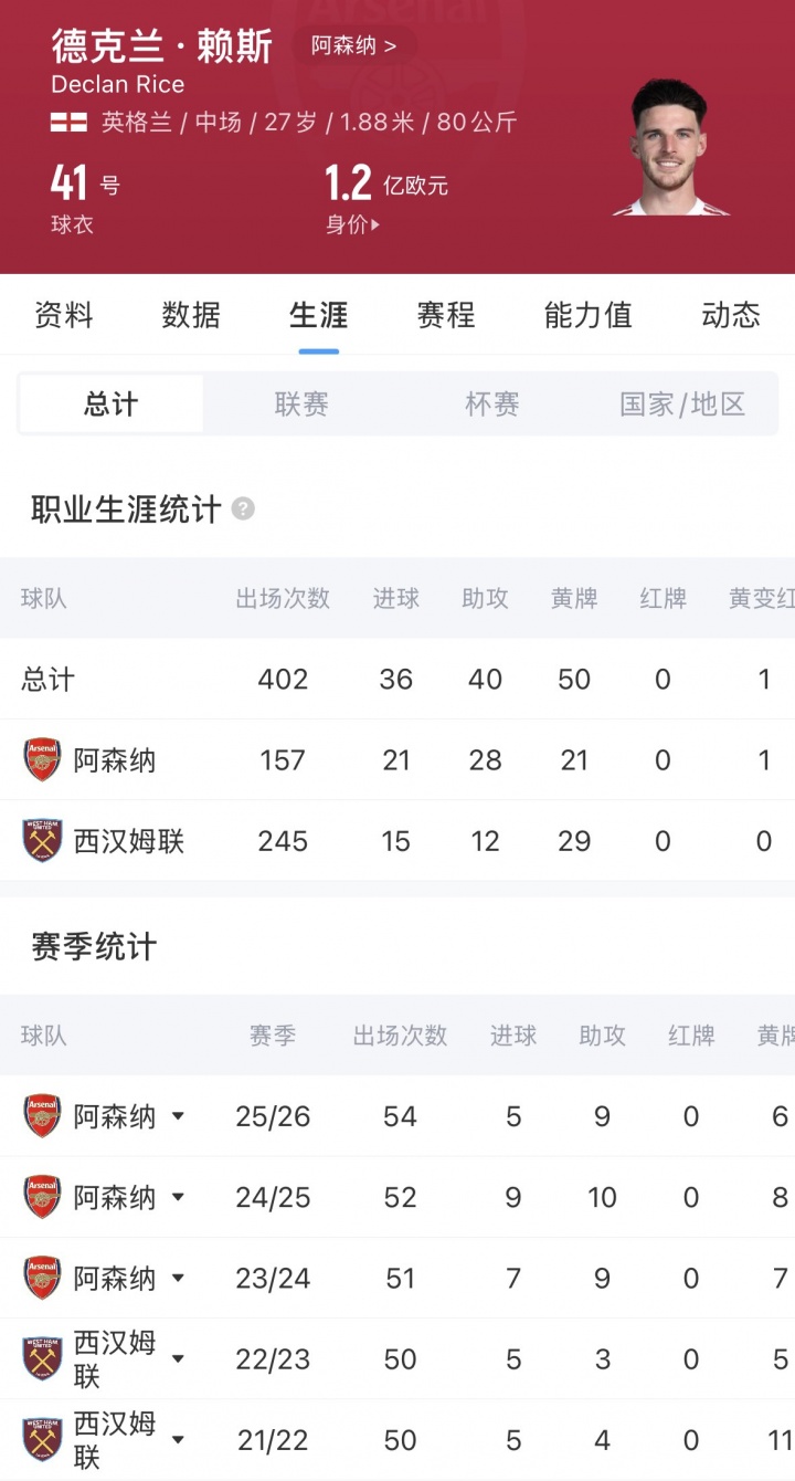 [西汉姆联]历史级引援！枪手1.17亿欧签下队史标王赖斯，3赛季157场21球28助(图2)