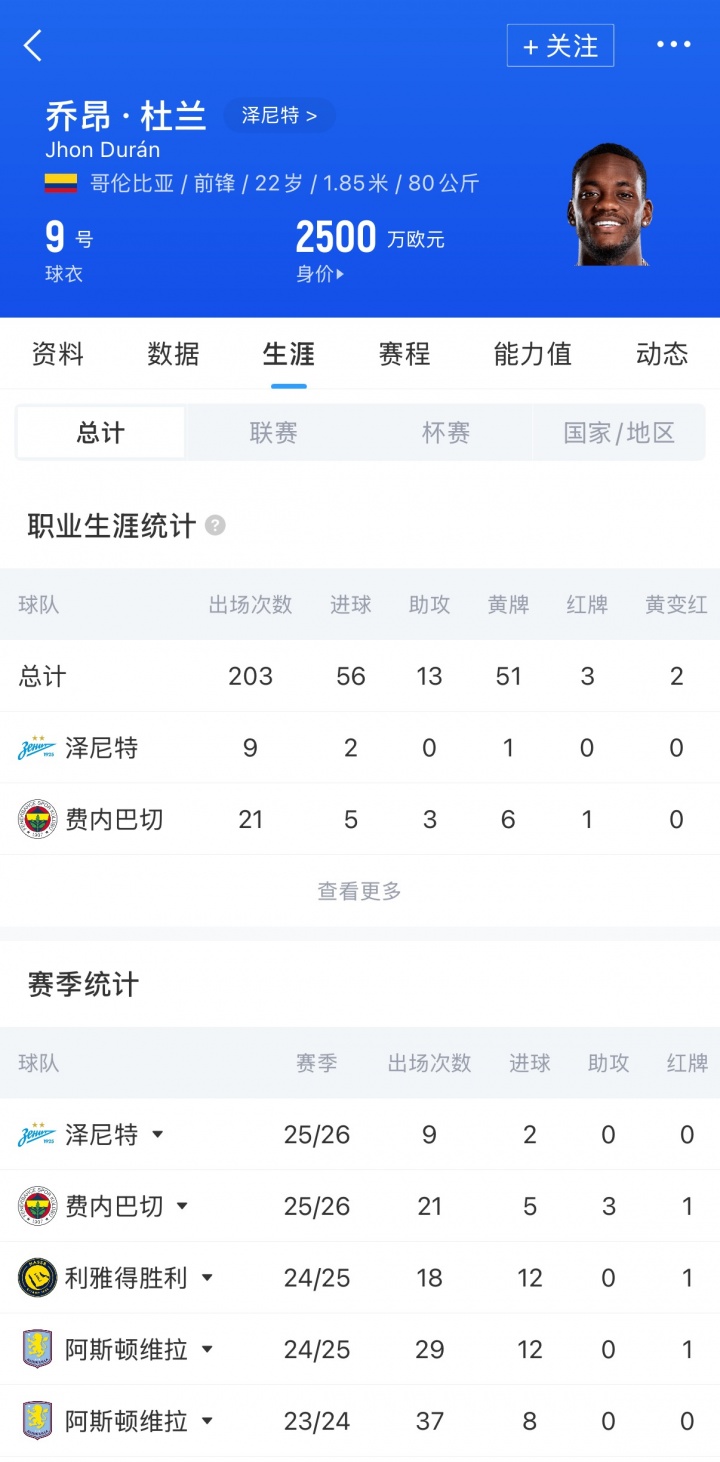 [推荐]无缘世界杯！22岁杜兰1年换3队，去年7700万转会胜利现身价2500万(图2)