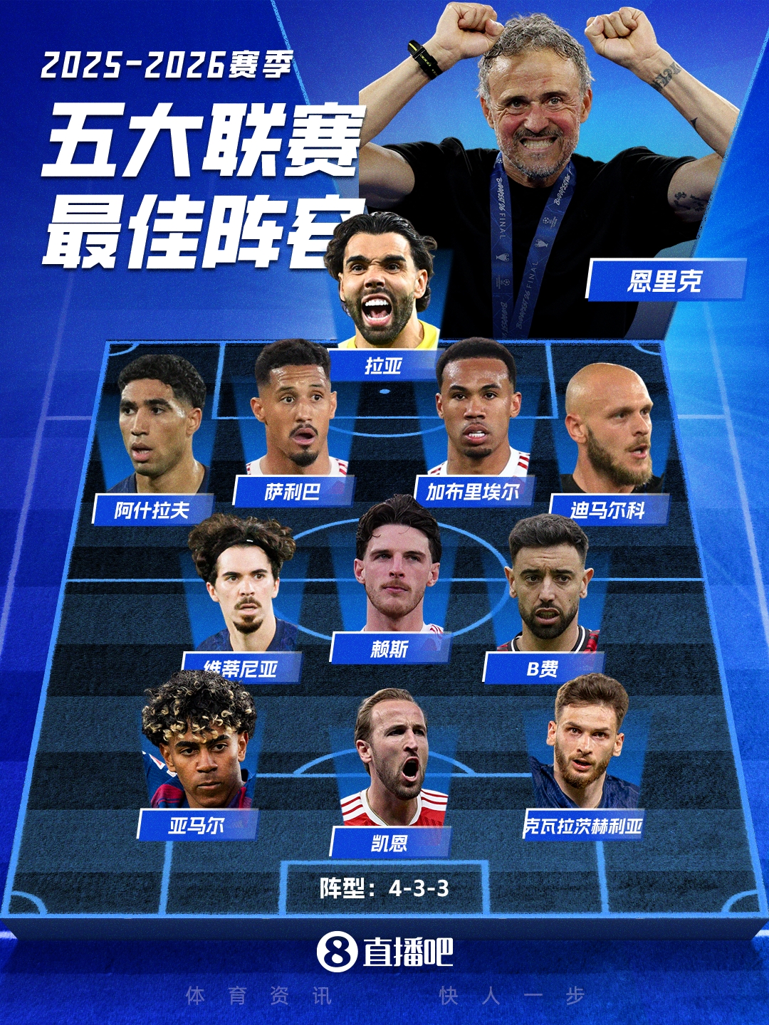 直播吧2025/26最佳阵容：枪手4人巴黎3人，凯恩、亚马尔、B费入选