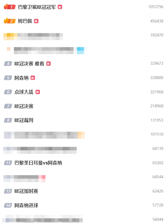 歐冠決賽相關話題在微博熱搜前15占10席，“姆巴佩”“難看”上榜