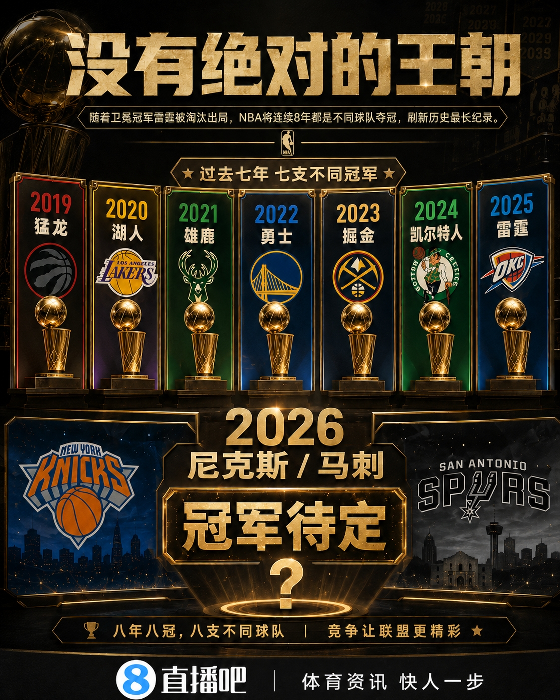 卫冕冠军雷霆出局！NBA将连续8年都是不同球队夺冠 刷新历史纪录