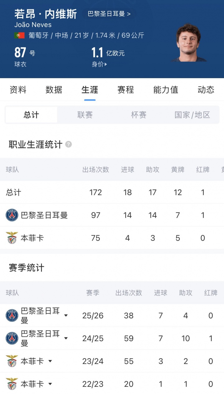 [球迷看点]21岁卫冕欧冠！内维斯6592万欧加盟巴黎 效力2年豪夺8冠身价1.1亿(图2)