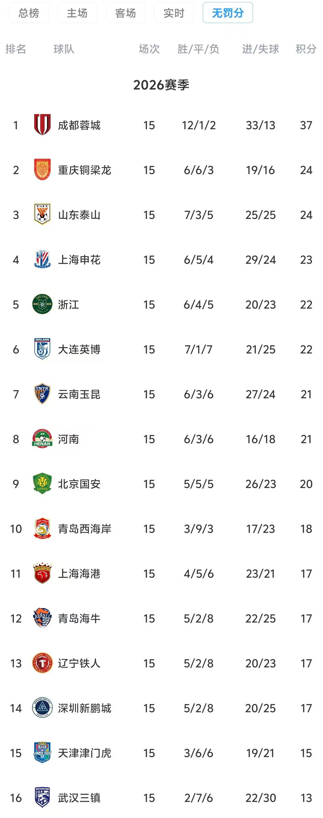 中超半程无罚分积分榜：蓉城13分领跑 铜梁龙泰山2、3 三镇垫底
