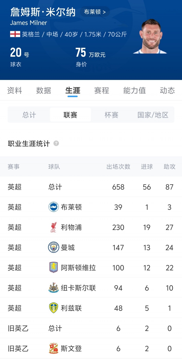 【赛事追踪】传奇谢幕！40岁米尔纳退役结束24年❕生涯，英超出场658次历史最多(图7)