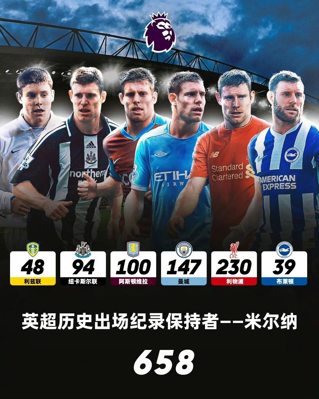 谁能打破？40岁米尔纳退役，英超历史出场王纪录停留在658场