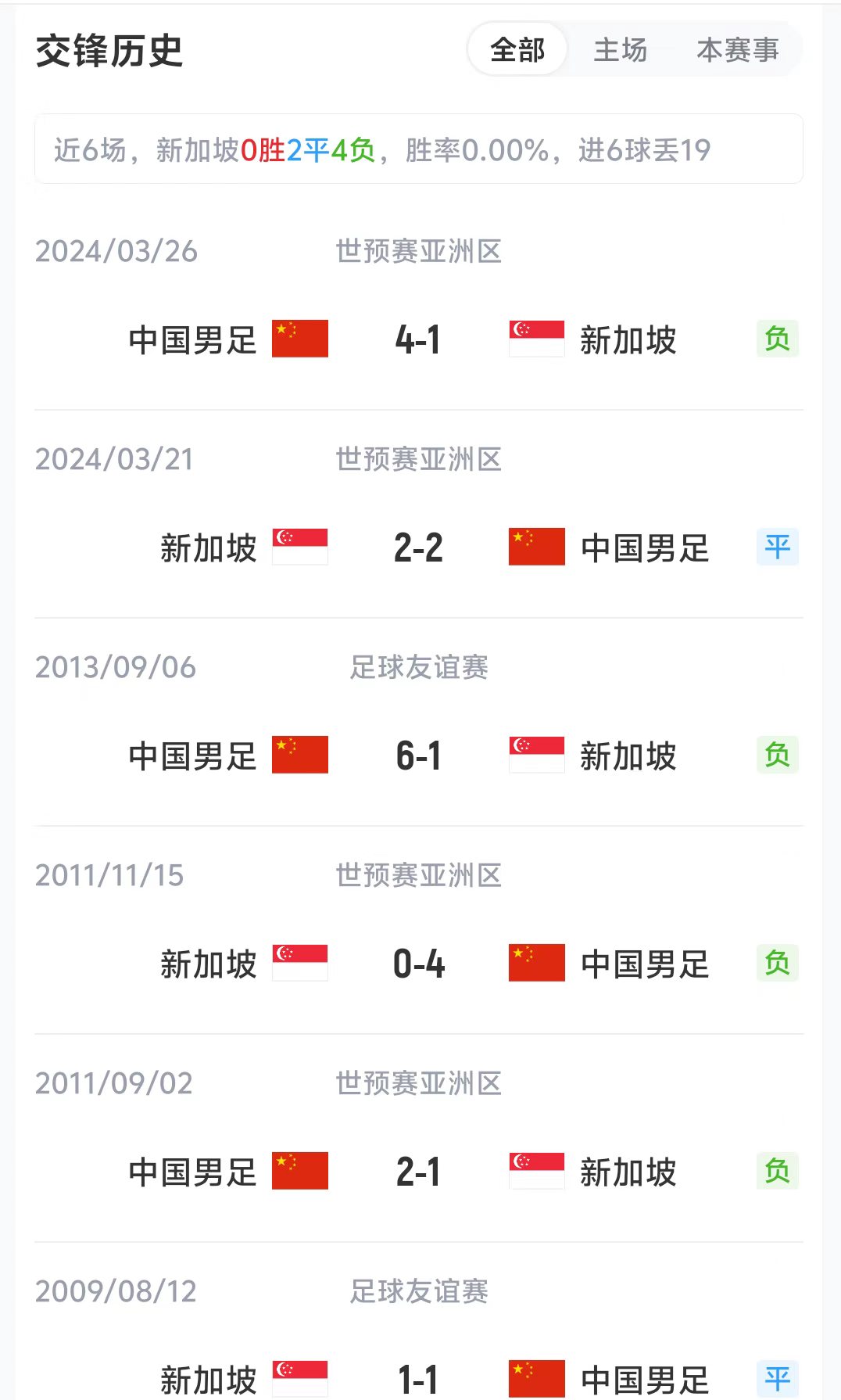 【你怎么看？】国足vs新加坡近6场战绩：6场4胜2平0负，进19球丢6球(图1)