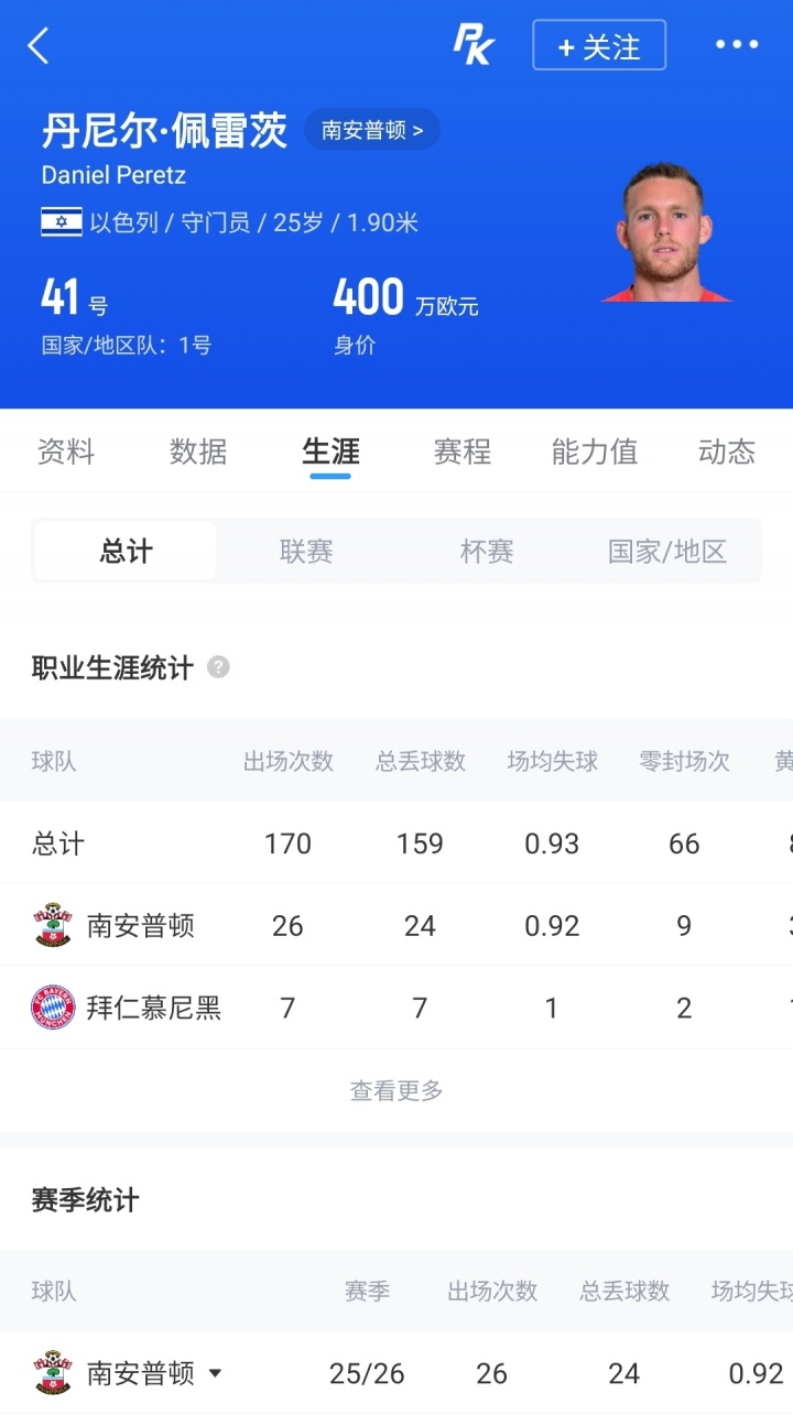 [体育资讯]转会费800万欧！官方：南安普顿买断25岁拜仁门将佩雷茨，签约4年(图2)