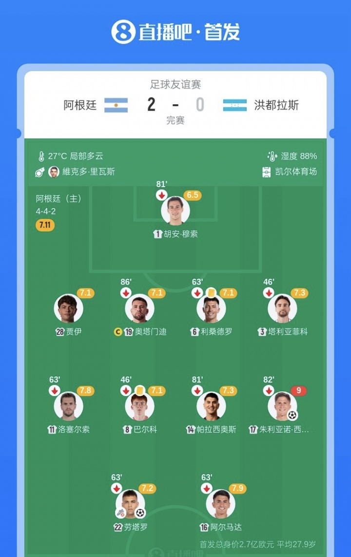 得到信任！贾伊是今日阿根廷唯一踢满全场的，2次关键传球3次抢断