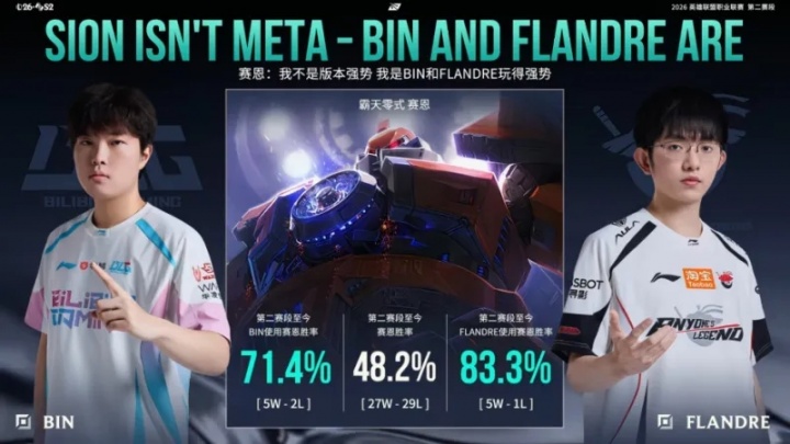 两位赛恩高手!Bin和Flandre赛恩胜率均高达70%以上