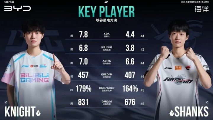 BLG vs AL中单数据对比：Knight夸张数据多项高居第一